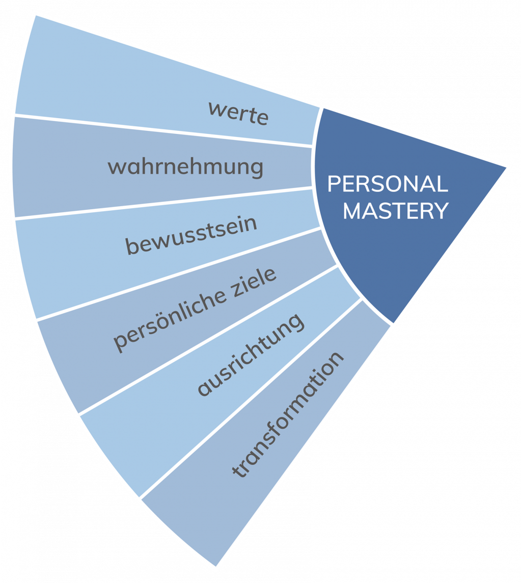Personal Mastery